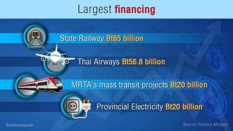 Cabinet okays Bt894 bn worth of public debt for 2020 Cabinet okays Bt894 bn worth of public debt for 2020