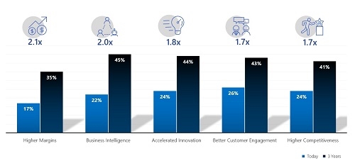 Enhancing growth, competitiveness via an AI journey Enhancing growth, competitiveness via an AI journey