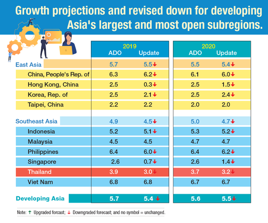 ADB drops Thai growth forecast to 3% ADB drops Thai growth forecast to 3%