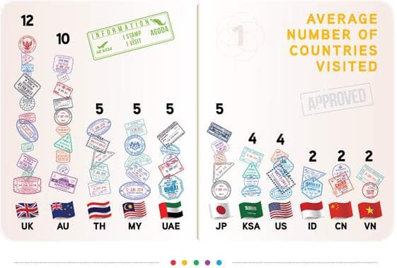 Thais third most travelled, Agoda survey finds Thais third most travelled, Agoda survey finds