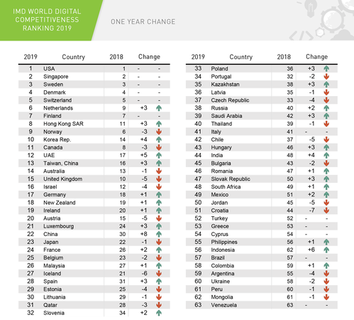 Thailand slips a place in digital competitiveness ranking Thailand slips a place in digital competitiveness ranking