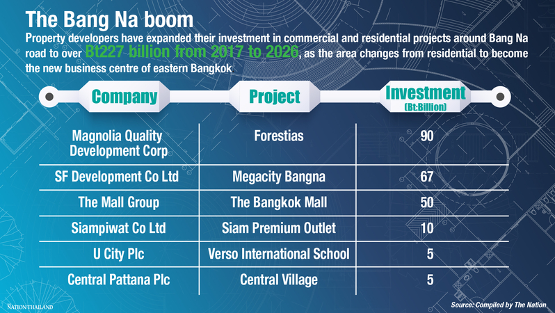 Developers flock to Bangna as district taking on new role Developers flock to Bangna as district taking on new role