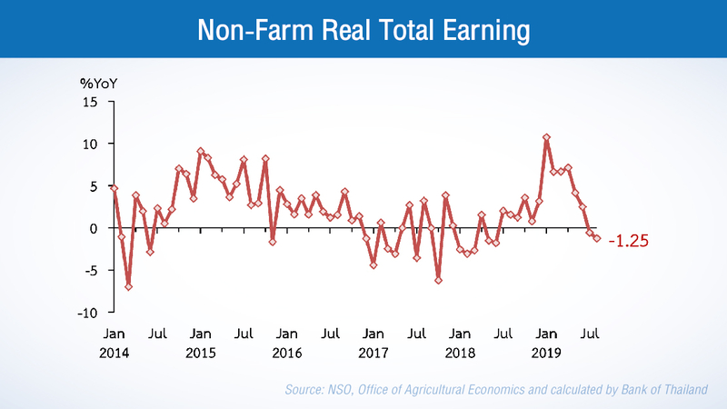 Consumption weakening due to drop in earnings of non-farm labour: BOT Consumption weakening due to drop in earnings of non-farm labour: BOT