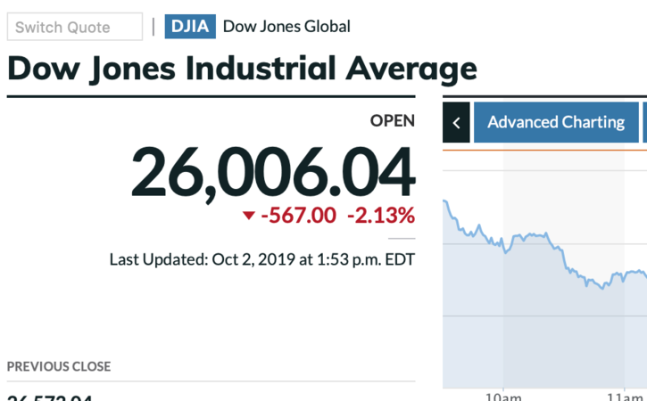 Dow plunges as Trump tries to pin 'impeachment nonsense' for Wall Street rout Dow plunges as Trump tries to pin 'impeachment nonsense' for Wall Street rout