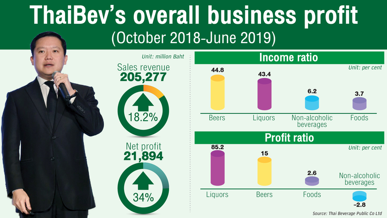 Expansion, stronger products keys to ThaiBev’s ‘2025 vision’ Expansion, stronger products keys to ThaiBev’s ‘2025 vision’