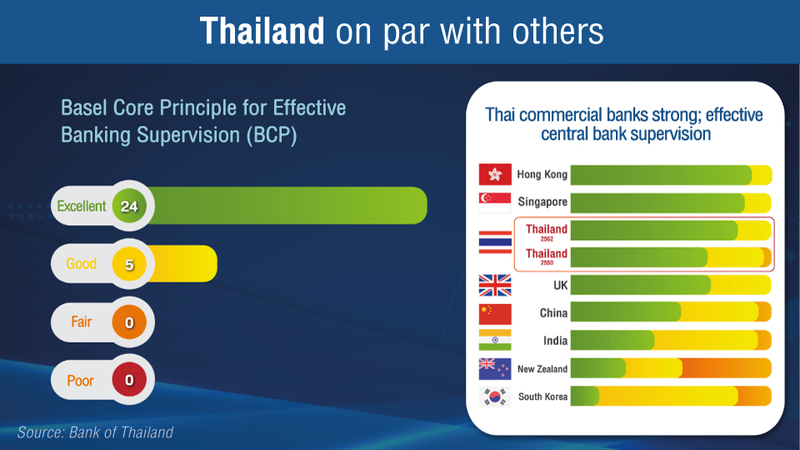 BOT gets top marks from IMF, World Bank for supervision of commercial banks BOT gets top marks from IMF, World Bank for supervision of commercial banks