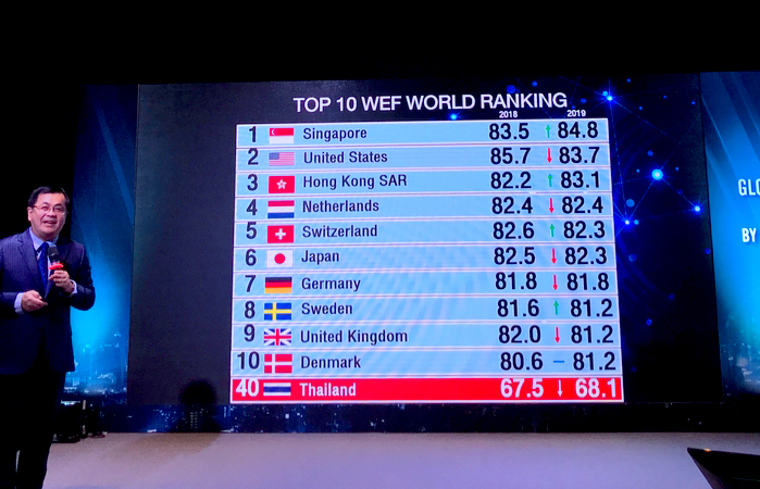 Thailand competitiveness ranking drops 2 spots to 40th place Thailand competitiveness ranking drops 2 spots to 40th place