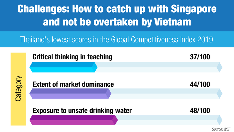 Lack of critical thinking makes Thailand's competitiveness ranking slip Lack of critical thinking makes Thailand's competitiveness ranking slip