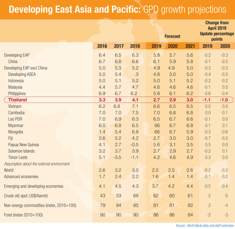 World Bank slashes Thailand’s GDP from 3.5 to 2.7 per cent World Bank slashes Thailand’s GDP from 3.5 to 2.7 per cent