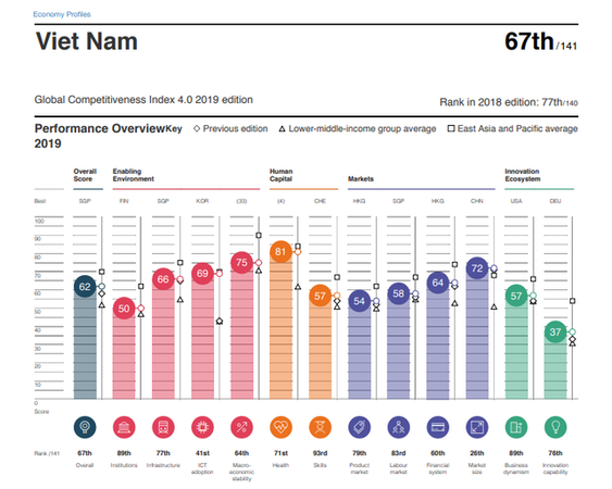 Vietnam ranks the 67th this year, up 10 steps year-on-year in the latest Global Competitiveness Report. Photo weforum.org