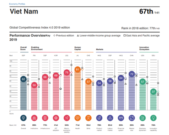 Vietnam up 10 steps to 67th in the global competitiveness report