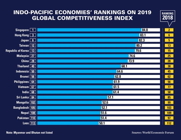 Singapore leads East Asian surge in global economic competitiveness Singapore leads East Asian surge in global economic competitiveness