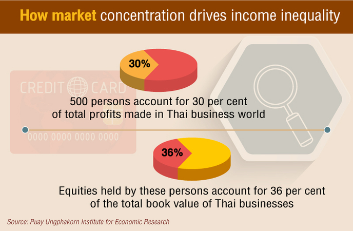 Promoting market competition, reducing monopoly only way to close income gap, study shows Promoting market competition, reducing monopoly only way to close income gap, study shows