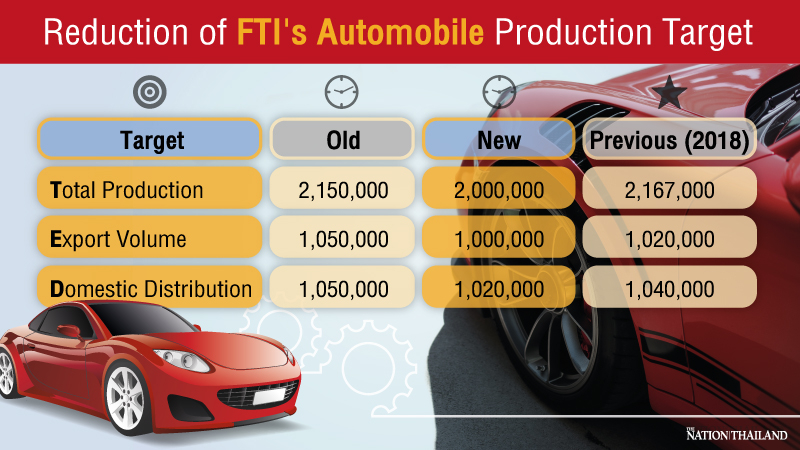 Year's car production target cut by 150,000 to 2 million units Year's car production target cut by 150,000 to 2 million units