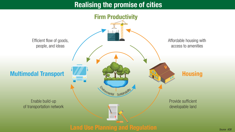 Coping with the challenges of Asia's rapid urban population growth Coping with the challenges of Asia's rapid urban population growth