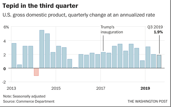 U.S. slowdown deepens as economic growth slips to 1.9% pace in third quarter U.S. slowdown deepens as economic growth slips to 1.9% pace in third quarter