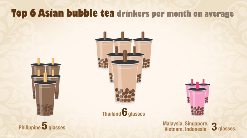 Thais still crazy for bubble tea Thais still crazy for bubble tea