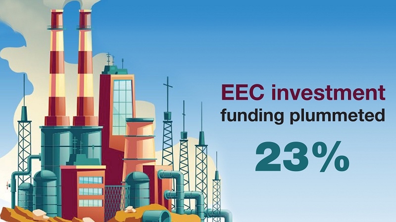 Investors keen on EEC, but funding still limited Investors keen on EEC, but funding still limited
