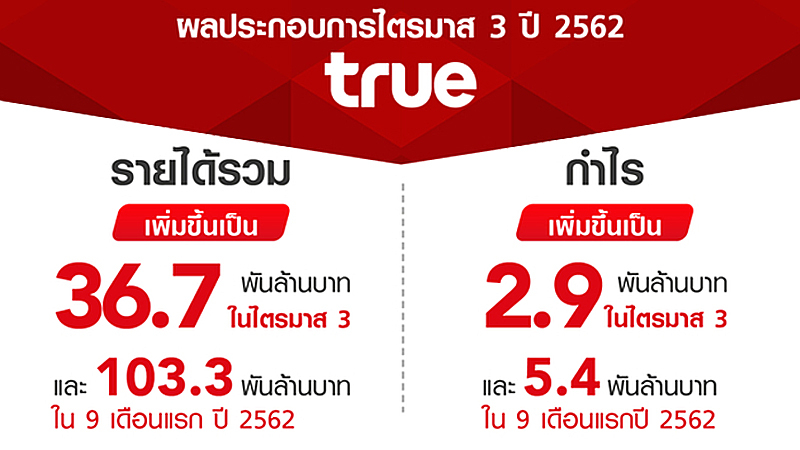 True posts Bt2.9-bn profit in Q3 True posts Bt2.9-bn profit in Q3