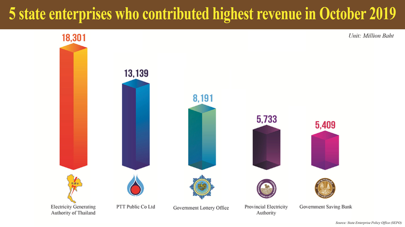 Revenue transfer from state units exceeds Oct target Revenue transfer from state units exceeds Oct target