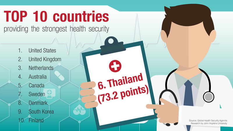 Thailand ranks a strong 6th for health security Thailand ranks a strong 6th for health security