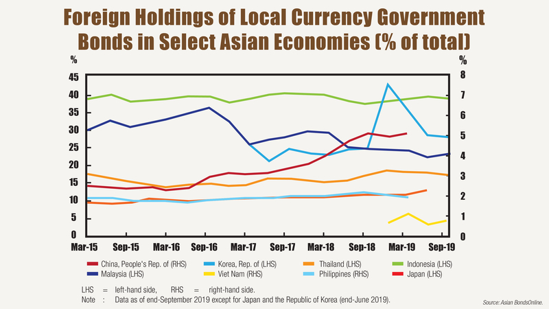Bond market growth steady amid global slowdown Bond market growth steady amid global slowdown