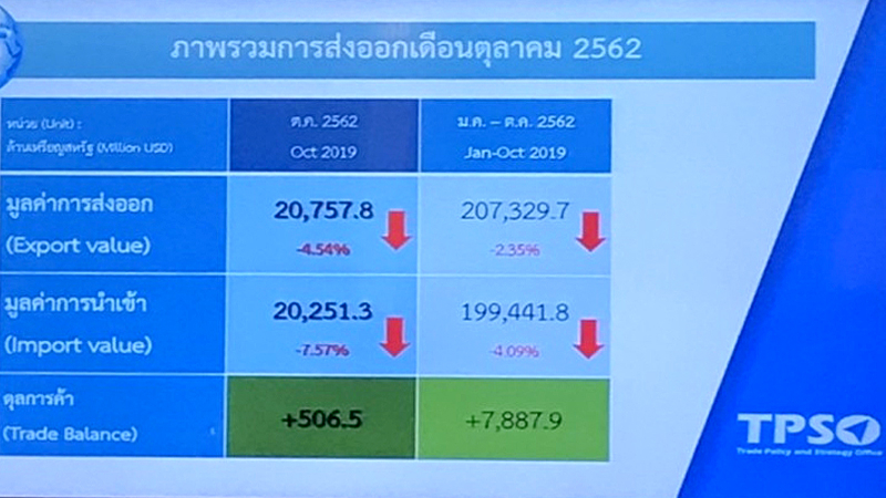 October exports down 4.6% as oil price, demand dip October exports down 4.6% as oil price, demand dip