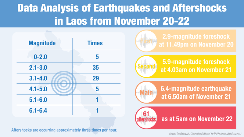 After shocks continue to rattle Laos After shocks continue to rattle Laos