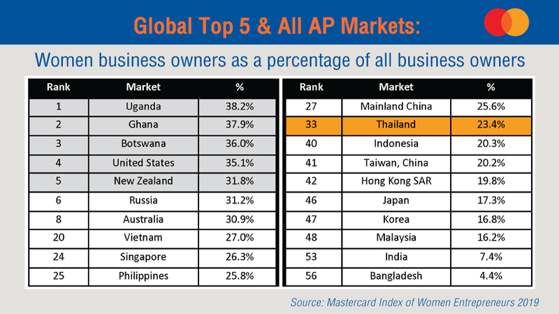 NZ shines in conduciveness to women’s entrepreneurship, Thailand makes top 20 NZ shines in conduciveness to women’s entrepreneurship, Thailand makes top 20