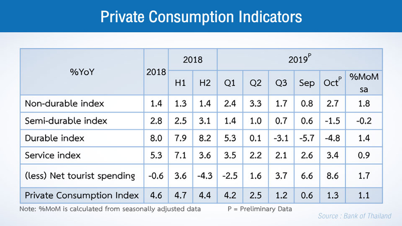 Economic downtrend continues in Oct despite private consumption, tourism growth Economic downtrend continues in Oct despite private consumption, tourism growth