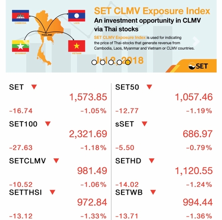 Markets marginally up in Asia, trading slow on Thailand exchange Markets marginally up in Asia, trading slow on Thailand exchange
