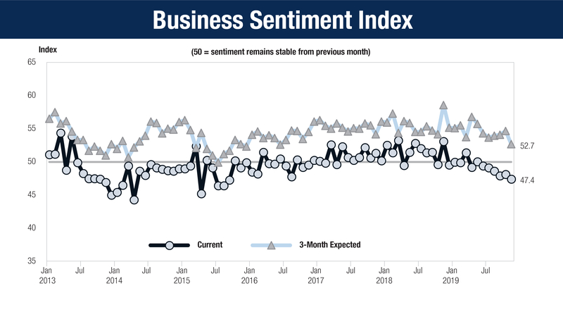 The Business Sentiment Index (BSI) dropped to 47.4 in November 2019, which was below the 50 threshold for eight consecutive months. The Business Sentiment Index (BSI) dropped to 47.4 in November 2019, which was below the 50 threshold for eight consecutive months.