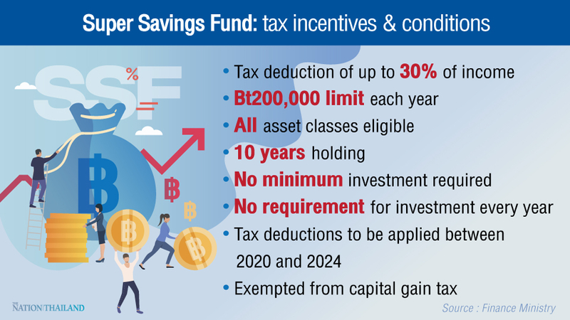 Market Welcomes New Tax Incentives For Long Term Investment In Mutual Funds