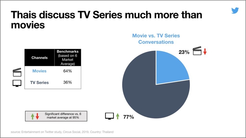 Thais favour Thai TV and Thai movies over international says Twitter Thais favour Thai TV and Thai movies over international says Twitter