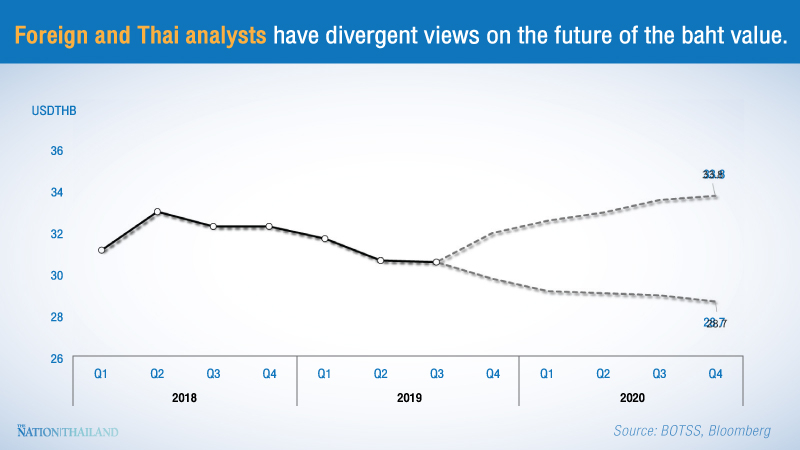 Analysts differ on baht movement as BOT sees decline Analysts differ on baht movement as BOT sees decline