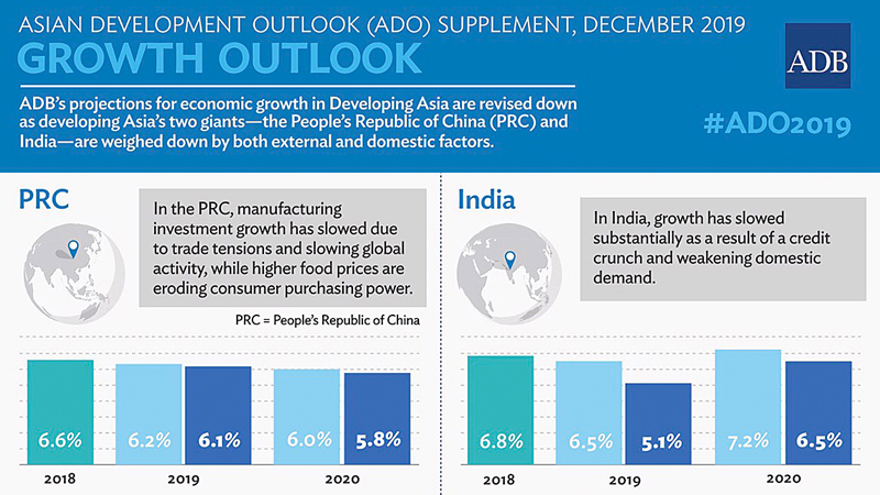 ADB trims growth forecasts as Asia’s biggest economies slow ADB trims growth forecasts as Asia’s biggest economies slow