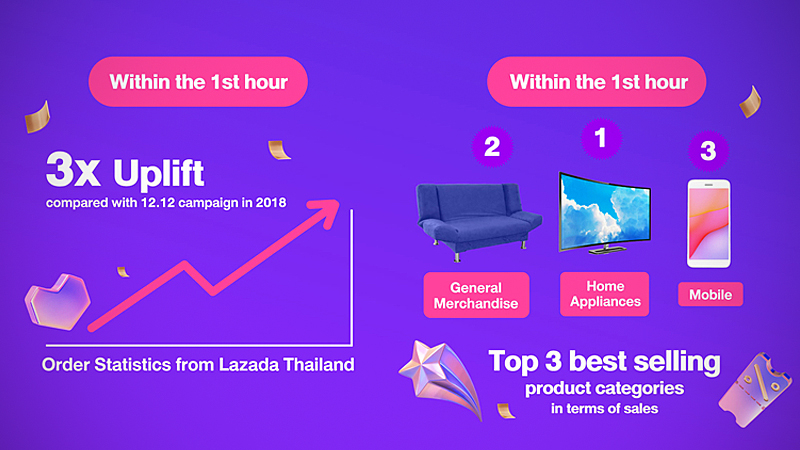 Lazada sees triple the number of purchases on its 12.12 shopping day Lazada sees triple the number of purchases on its 12.12 shopping day