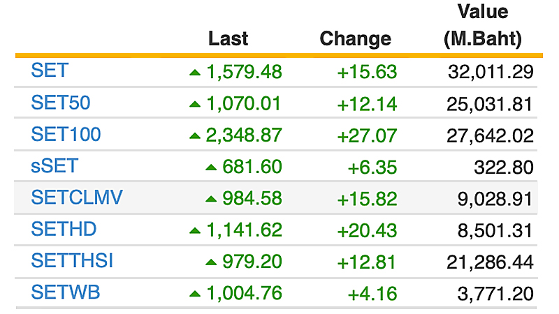 SET and Asia stocks rally, boosted by US-China trade deal SET and Asia stocks rally, boosted by US-China trade deal