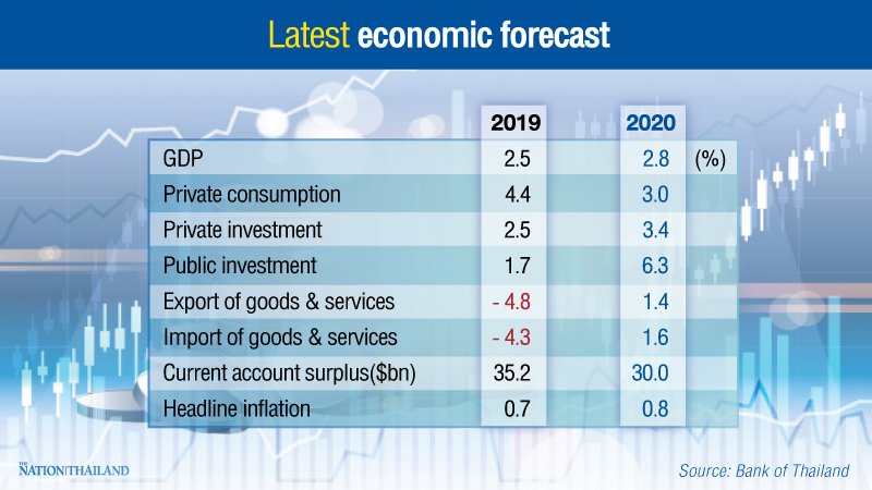 BOT cuts growth forecast amid falling exports, delay to recovery BOT cuts growth forecast amid falling exports, delay to recovery