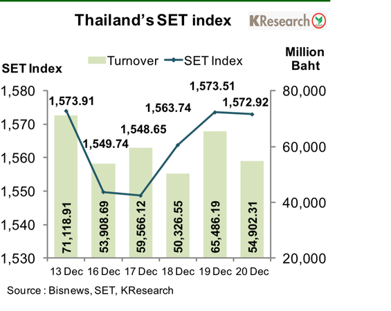 SET index barely up at 0.04% SET index barely up at 0.04%