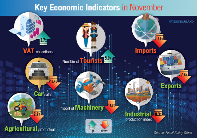 Private investment, exports expected to drive growth next year Private investment, exports expected to drive growth next year