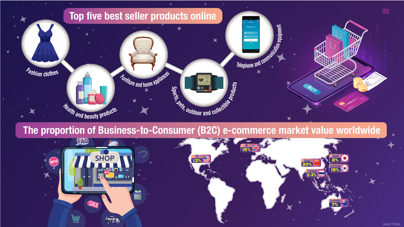 Fashion leads the way in online sales Fashion leads the way in online sales