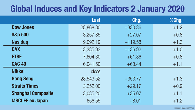 Positive factors push SET index past 1600 in morning trade Positive factors push SET index past 1600 in morning trade