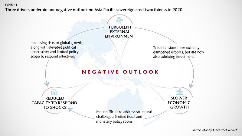 Sovereign creditworthiness outlook for Asia Pacific negative: Moody’s Sovereign creditworthiness outlook for Asia Pacific negative: Moody’s