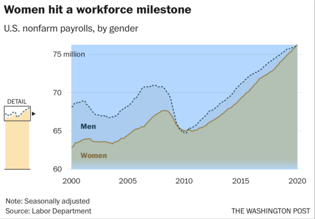 Women outnumber men in the American workforce, for only the second time in history Women outnumber men in the American workforce, for only the second time in history