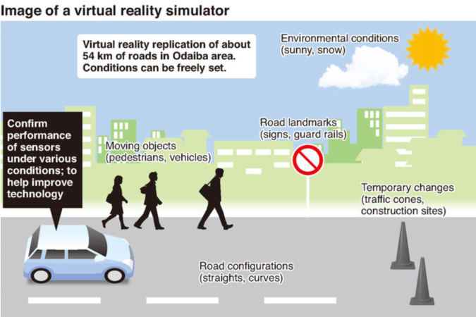 Virtual reality to get role in autonomous vehicle development Virtual reality to get role in autonomous vehicle development