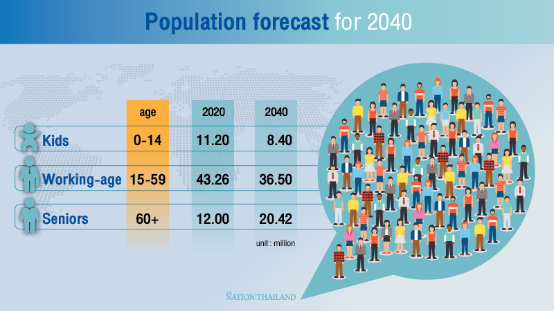 Working-age population decreasing: NESDC Working-age population decreasing: NESDC