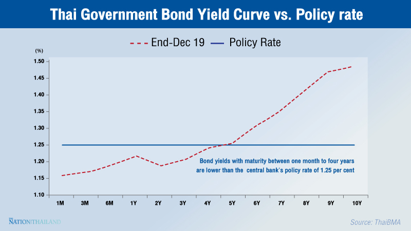 Foreign investors expected to continue sales of Thai bonds Foreign investors expected to continue sales of Thai bonds