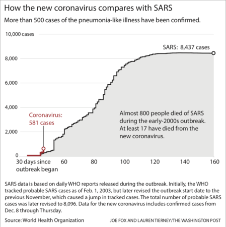 How new coronavirus differs from SARS, measles and Ebola How new coronavirus differs from SARS, measles and Ebola
