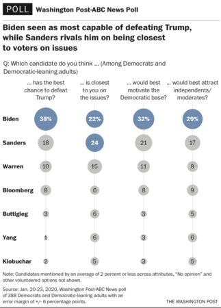 Note: Candidates mentioned by an average of 2 percent or less across attributes, 